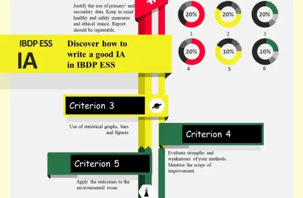 Discover how to write a good IA in IBDP ESS